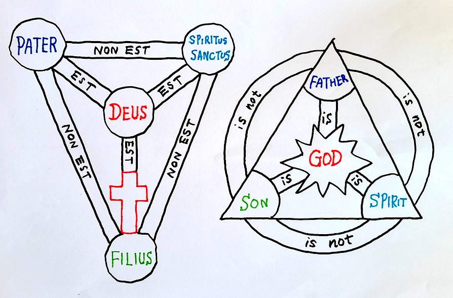 キリスト教の三位一体を説明する中世の図式(模写)