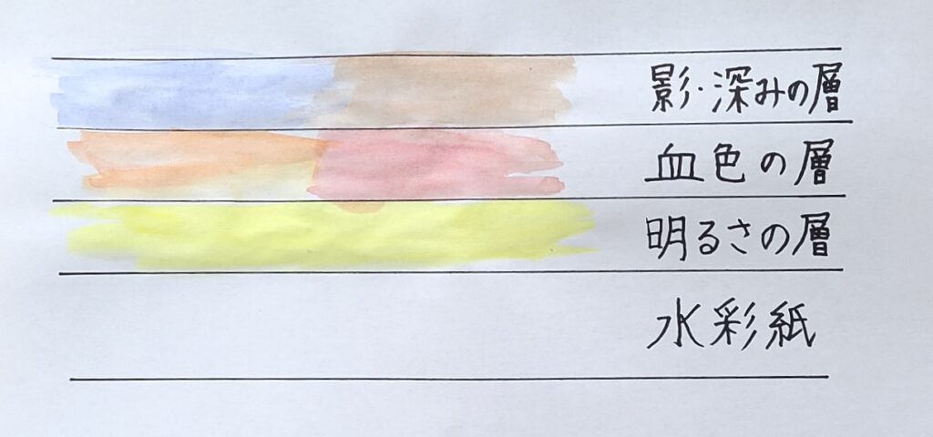 色を塗り重ねる時の縦三層のレイヤー図