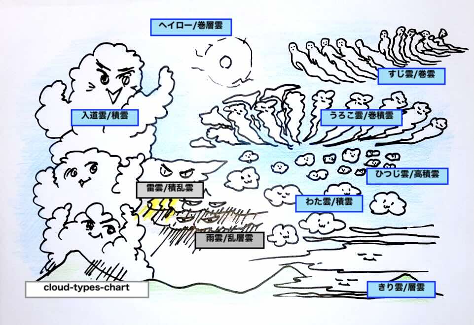 さまざまな種類の雲をキャラクター化した手書きイラスト。入道雲、積乱雲、巻雲、巻積雲、高積雲、積雲、層雲、乱層雲などが、空の高さに応じた位置に日本語と英語の名称付きで描かれています。