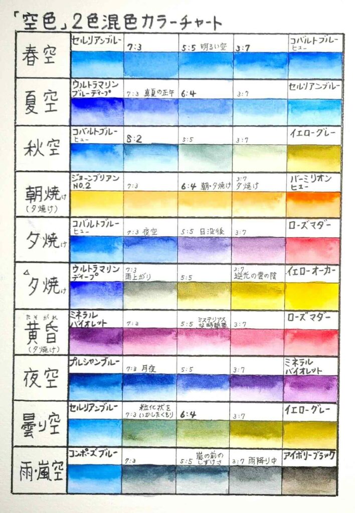 2色混色で空色を作るため、三段階の比率の違いで混色を行った10種類のカラーバリエーション一覧図