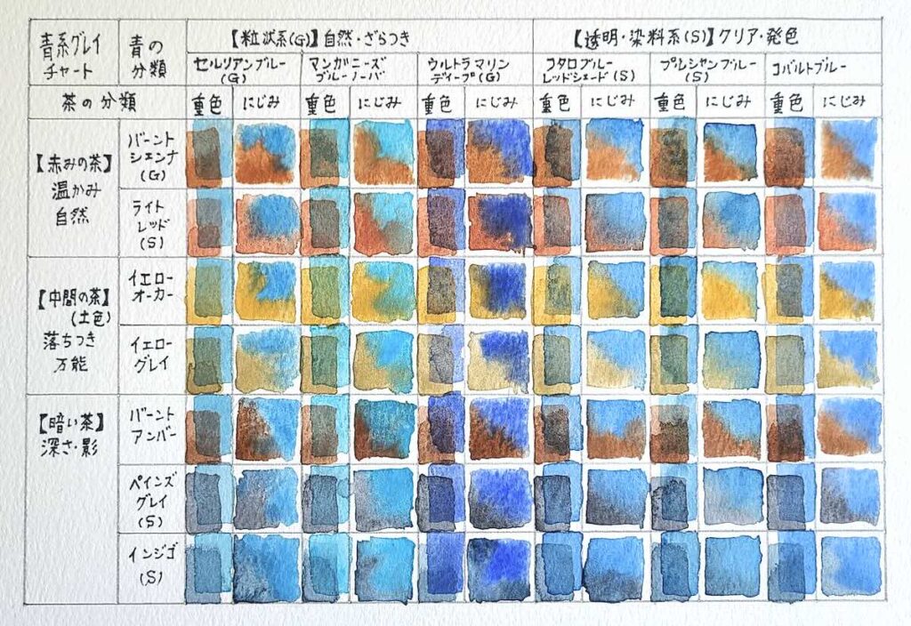 透明水彩で水を描くための青と茶色の混色カラーチャート。グラニュレーションとステイニングの違いも比較