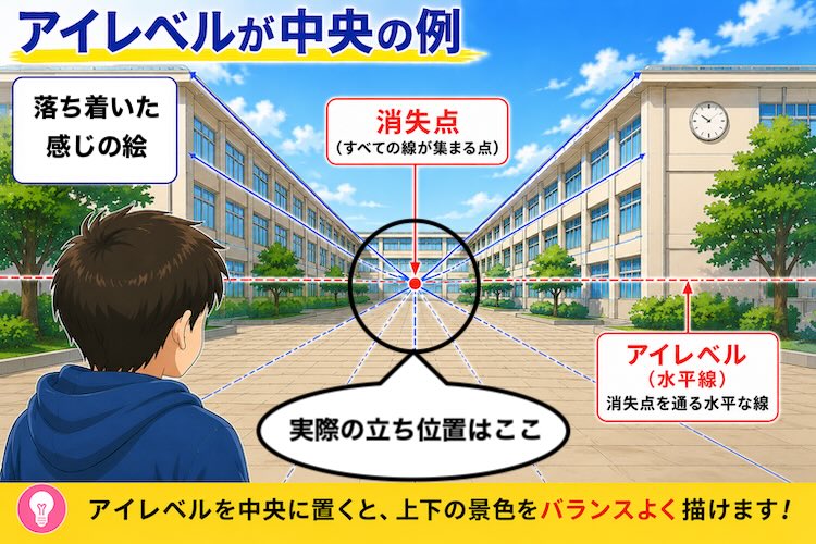 アイレベルを中央に配置した一点透視図法の例。学校の校舎と中庭を題材に、消失点とアイレベルの関係を示し、上下の景色をバランスよく描く方法を解説している。