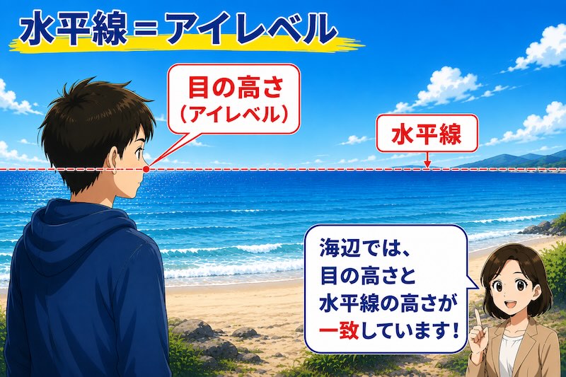 海辺で遠くを見たときに、目の高さ（アイレベル）と水平線の高さが一致することを説明した図。人物の目線と水平線の関係を初心者向けに解説している。海辺では、目の高さと水平線の高さが一致します。これがアイレベルの基本的な考え方です。