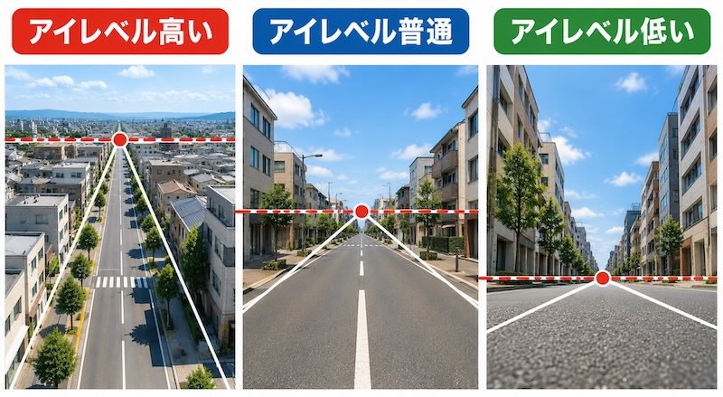 アイレベルの高さによる景色の違いを比較した図。高いアイレベル、普通のアイレベル、低いアイレベルの3つの視点を並べ、消失点と水平線の位置がどのように変化するかを解説している。