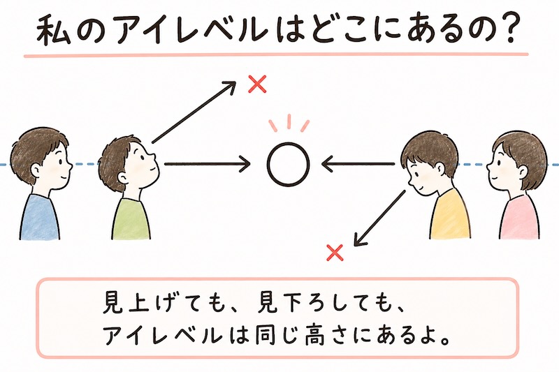 アイレベルとは何かを解説した図。見上げる場合と見下ろす場合を比較し、首を上下に動かしてもアイレベル（目の高さ）は変わらないことを示している。