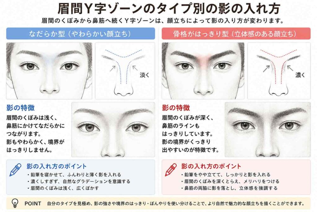人物画における眉間Y字ゾーンの影の入れ方を比較した図