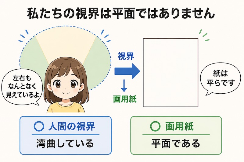 人間の視界と画用紙の違いを比較した図。人間の視界は左右まで広がる湾曲した見え方をしている一方、画用紙は平面であるため、実際の景色をそのまま再現することが難しいことを解説している。
