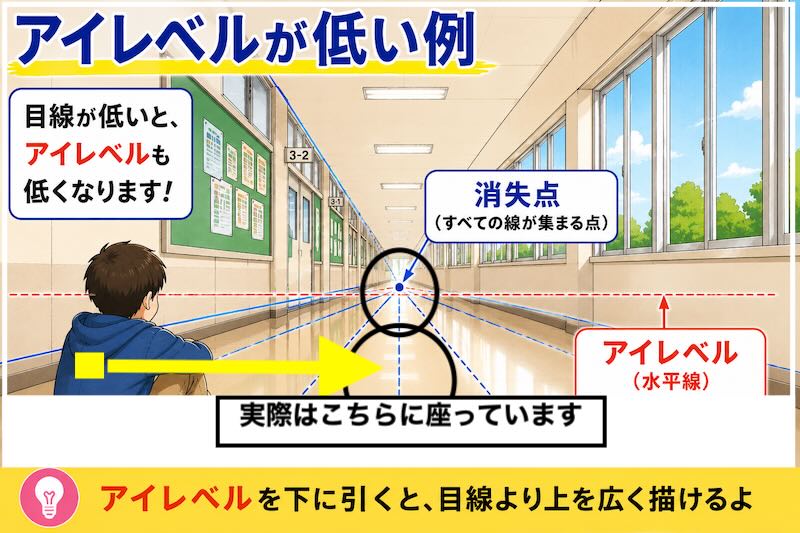 アイレベルを低い位置に設定した一点透視図法の例。学校の廊下で座った子どもの目線から見た風景を使い、消失点とアイレベルの関係を解説している。