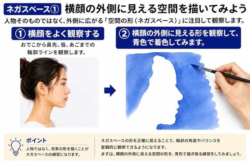 人物画の観察力を鍛えるために横顔のネガスペースを青色で着色して学ぶ練習図