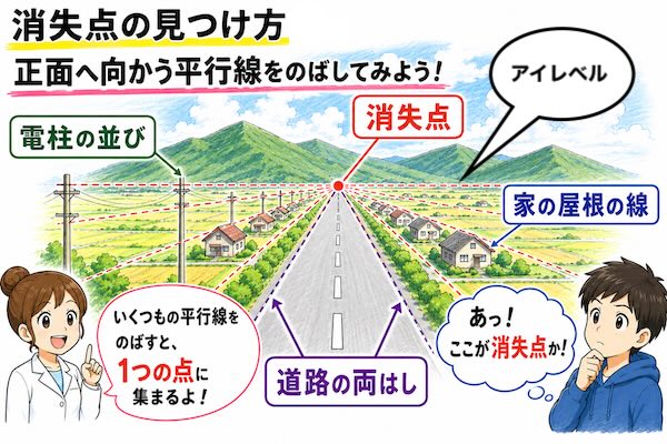 一点透視図法の消失点を見つける練習図。道路の両端や電柱の並び、家の屋根の線など正面へ向かう平行線を延長すると、消失点へ集まる仕組みをわかりやすく解説している。