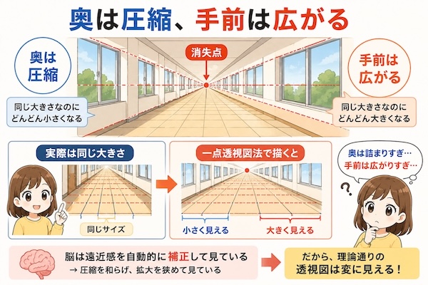 一点透視図法における遠近感の変化を解説した図。奥の窓や床のタイルは圧縮されて小さく見え、手前の窓やタイルは拡大されて大きく見える様子を比較し、パースのワープ現象の原因を説明している。