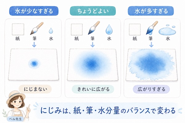 透明水彩のにじみは、紙・筆・水分量のバランスによって変わります。水が少ないとにじみにくく、ちょうどよい水分量ではきれいに広がります。水が多すぎると、絵の具が広がりすぎてコントロールしにくくなります。