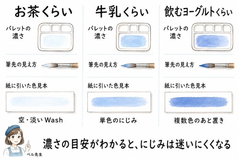 透明水彩の絵の具の濃さは、「お茶くらい」「牛乳くらい」「飲むヨーグルトくらい」と考えると、初心者にもわかりやすくなります。お茶くらいは空や淡いWash、牛乳くらいは単色のにじみ、飲むヨーグルトくらいは複数色のあと置きに使いやすい濃さです。