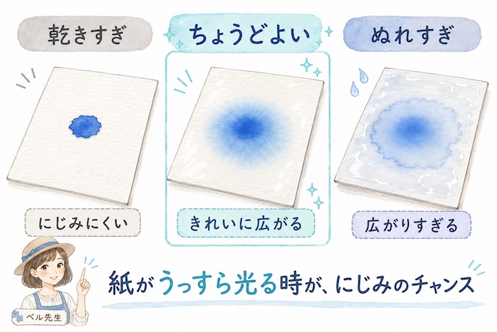 紙の表面のツヤで、透明水彩のにじみやすさが変わることを示した初心者向け解説図