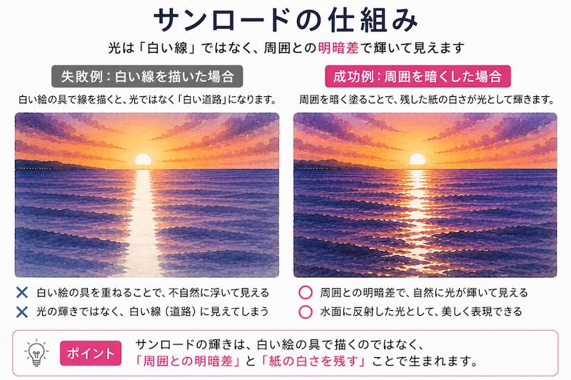 透明水彩でサンロードを描く方法|白い線ではなく明暗差で光を表現する比較図