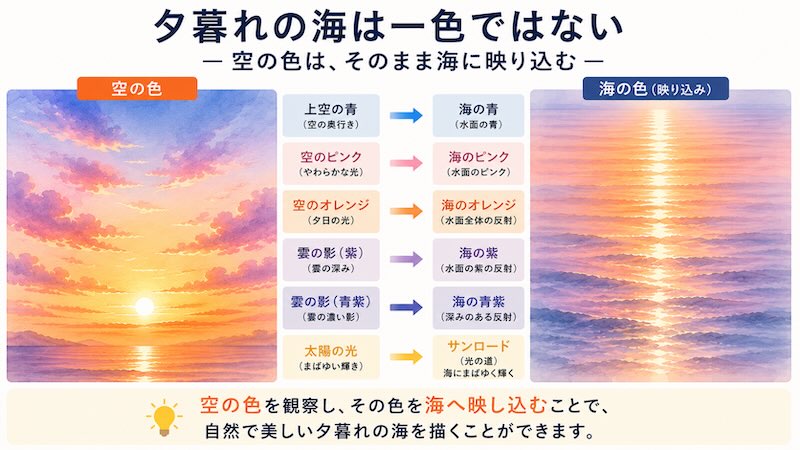 透明水彩で夕暮れの海を描くための色対応表。夕焼け空のオレンジ、ピンク、紫、青紫、太陽光が海面へ映り込み、サンロードや反射色へ変化する仕組みを図解している。