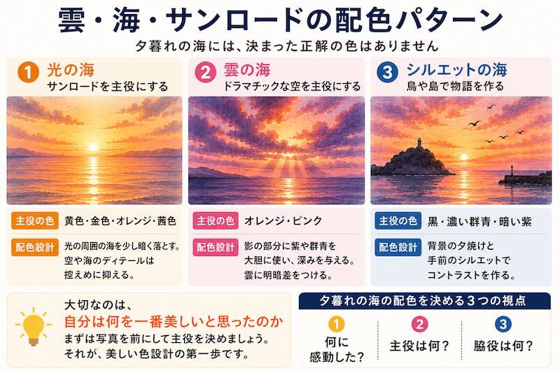 透明水彩で夕暮れの海を描く方法|光の海、雲の海、シルエットの海の3つの配色パターンと主役の決め方を解説した図