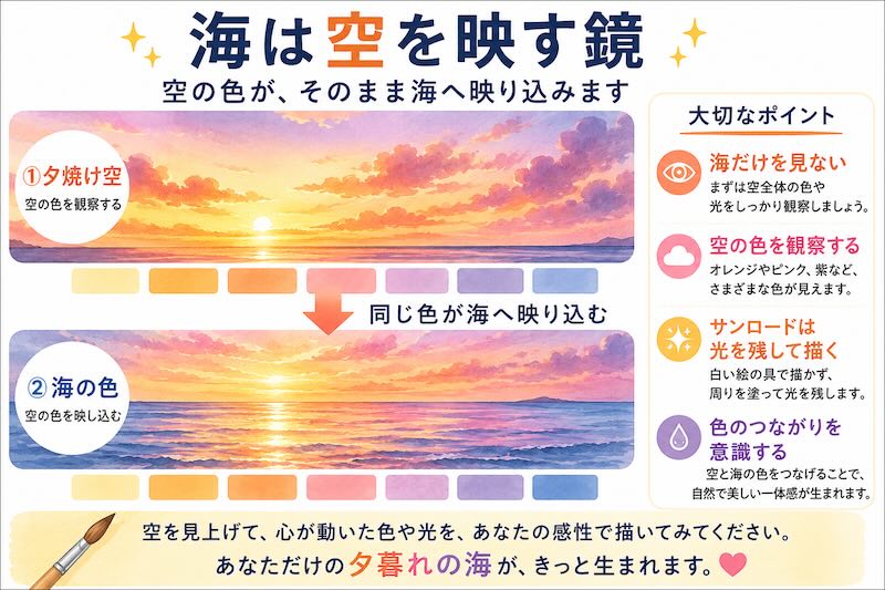 透明水彩で夕暮れの海を描く方法|空の色が海へ映る仕組みとサンロードの描き方をまとめた図解