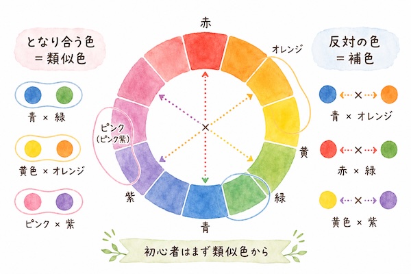 透明水彩のにじみで使う類似色と補色を比較した色相環の図