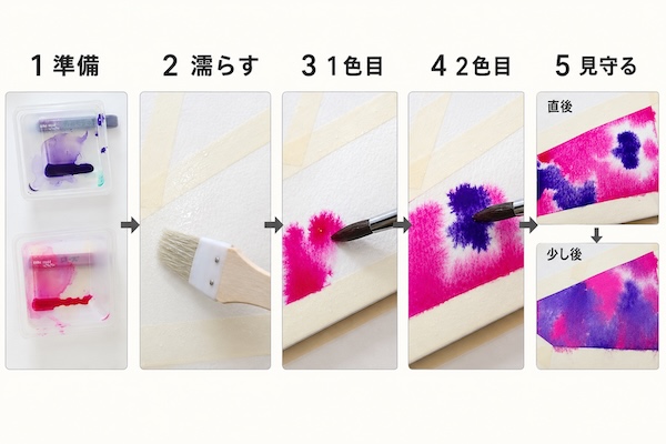 透明水彩で類似色2色のにじみを作る5つの基本ステップを写真でまとめた解説画像