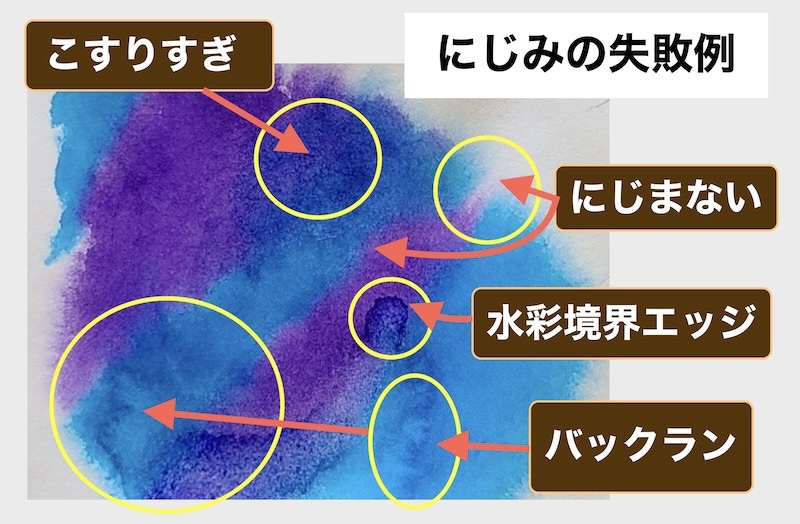 透明水彩のにじみにおける失敗例として、こすりすぎ、にじまない、水彩境界エッジ(くっきり残る境目)、バックランを示した比較画像