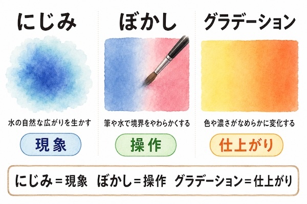透明水彩のにじみ・ぼかし・グラデーションの違いを比較した解説図