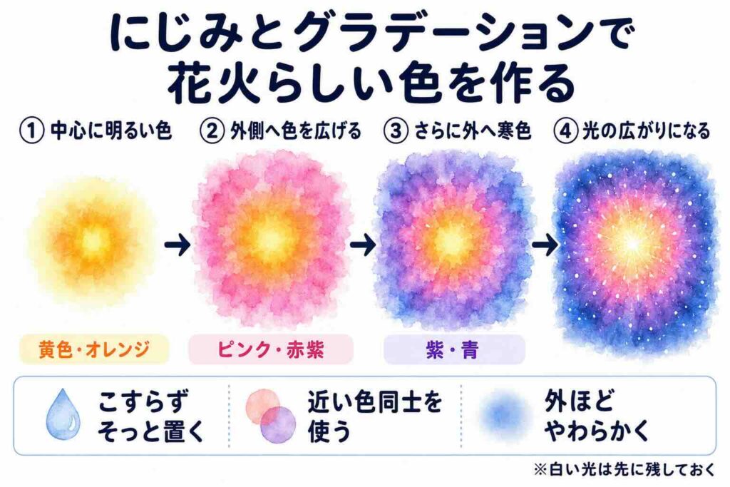 水彩画で花火の中心から外側へ色をにじませる制作過程
