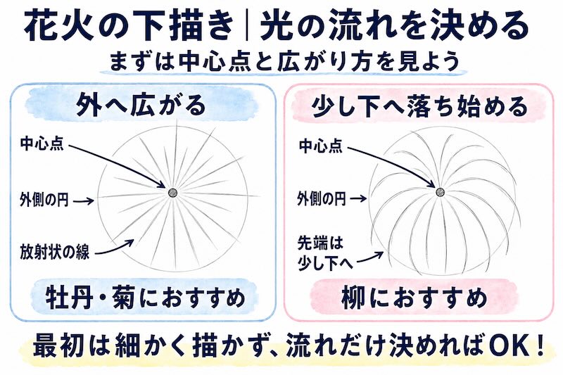 花火の下描きで光が外へ広がる形と下へしだれる形を説明した図