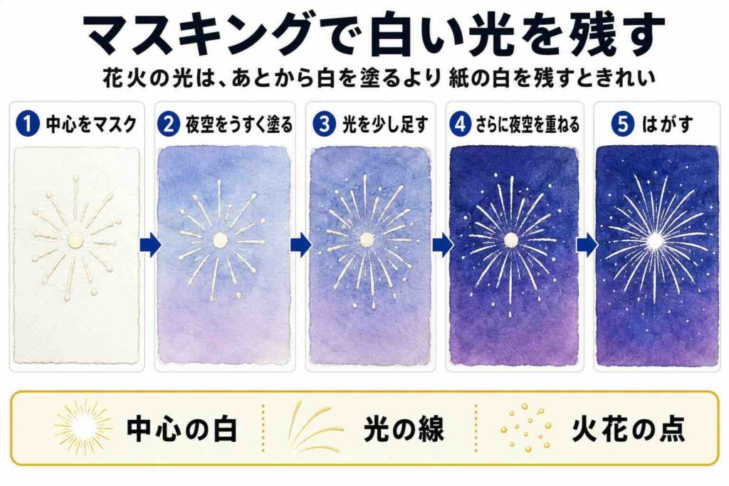 水彩画で花火を描くためのマスキング手順