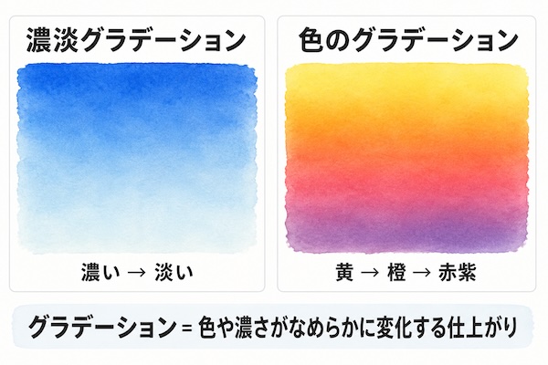 透明水彩の濃淡グラデーションと色のグラデーションを比較した解説図 