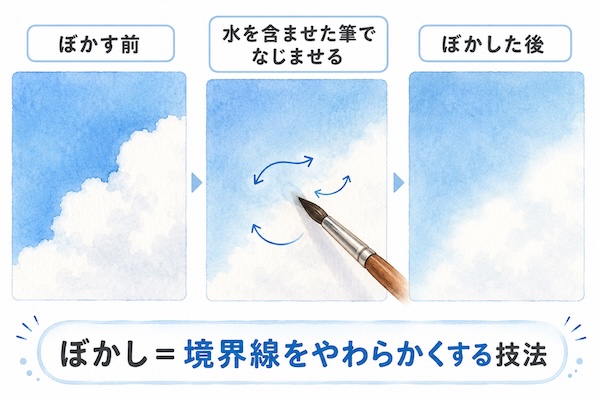 透明水彩のぼかしで境界線をやわらかくする手順を比較した解説図