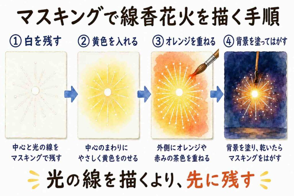 マスキングを使って線香花火の白い中心と細い火花を残す手順図