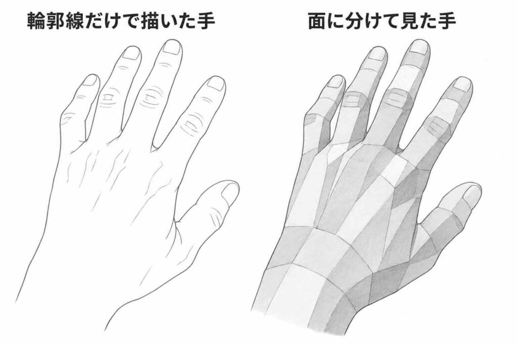 輪郭線だけで描いた手と、手の甲や指を面に分けて明暗をつけた手を比較したデッサン練習用の解説図