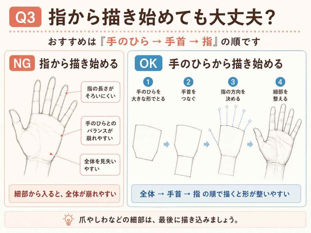 手のデッサン初心者向けに指から描くNG例と手のひらから描くOK例を比較した描き順解説図