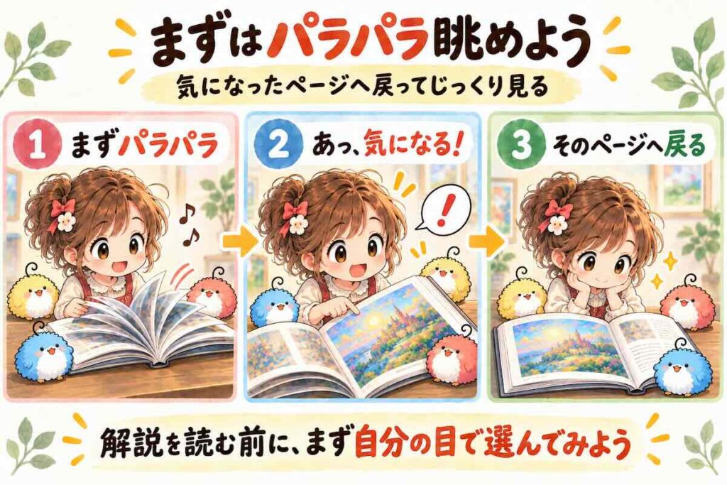 画集や美術書を解説から読まず、まずパラパラ眺めて気になるページを見つけ、そのページへ戻ってじっくり鑑賞する方法を示した図解