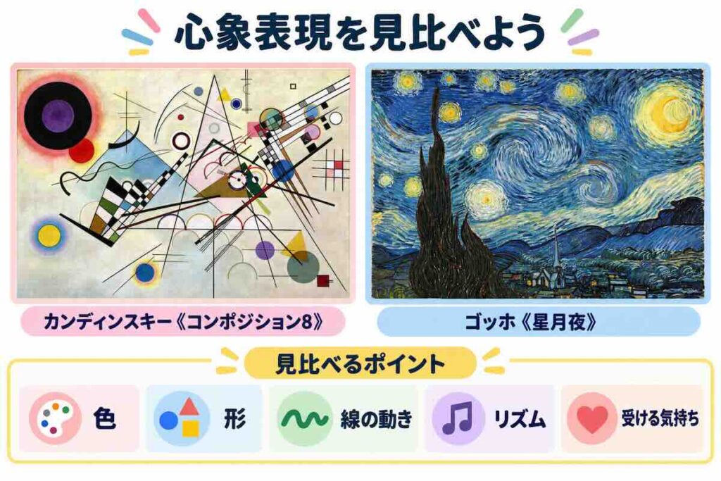 カンディンスキー《コンポジション8》とゴッホ《星月夜》を並べ、色・形・線の動き・リズム・受ける気持ちの5つの視点で見比べる美術鑑賞用の比較図