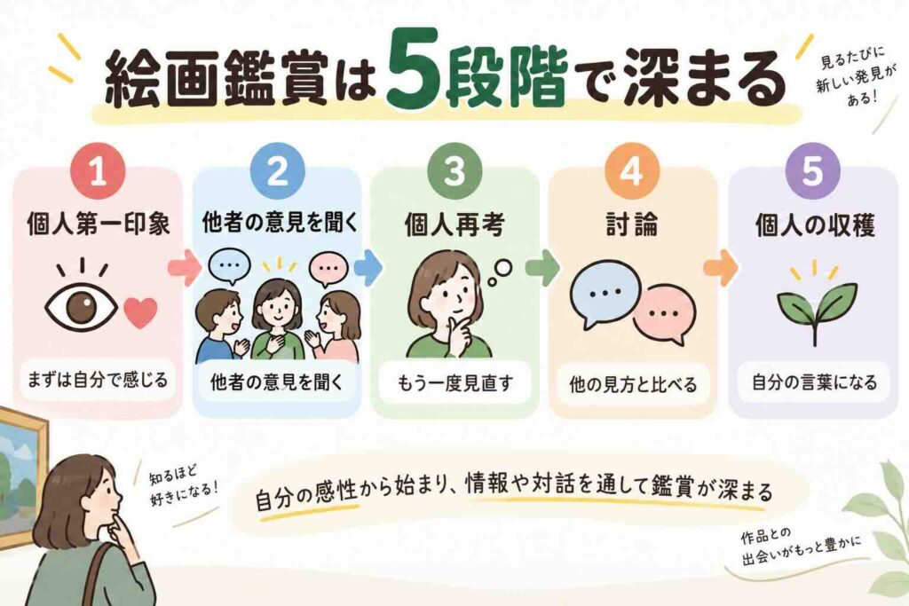 絵画鑑賞を個人第一印象、他者の意見を聞く、個人再考、討論、個人の収穫の5段階で深める流れを示した図解