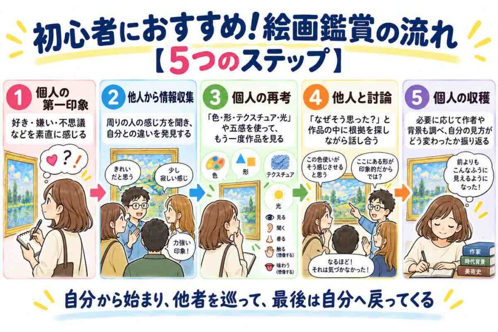 初心者向けに、個人の第一印象、他人からの情報収集、個人の再考、他人との討論、個人の収穫という絵画鑑賞の5ステップを整理した図解
