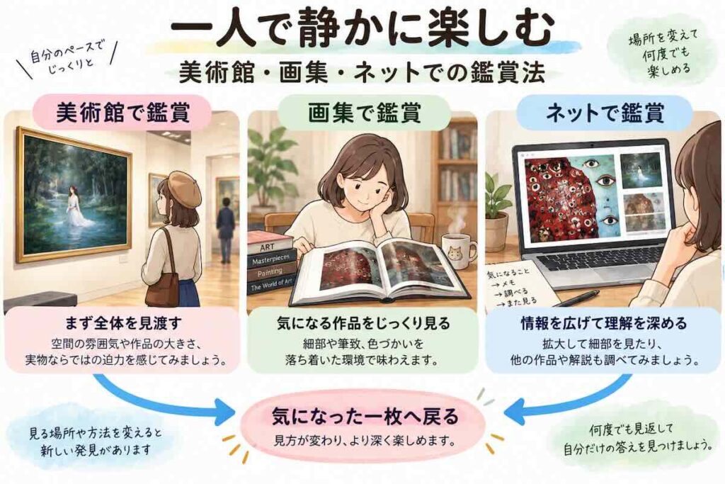 美術館・画集・ネットを使って一人で静かに絵画鑑賞を楽しみ、気になった作品へ戻りながら理解を深める方法を示した図解