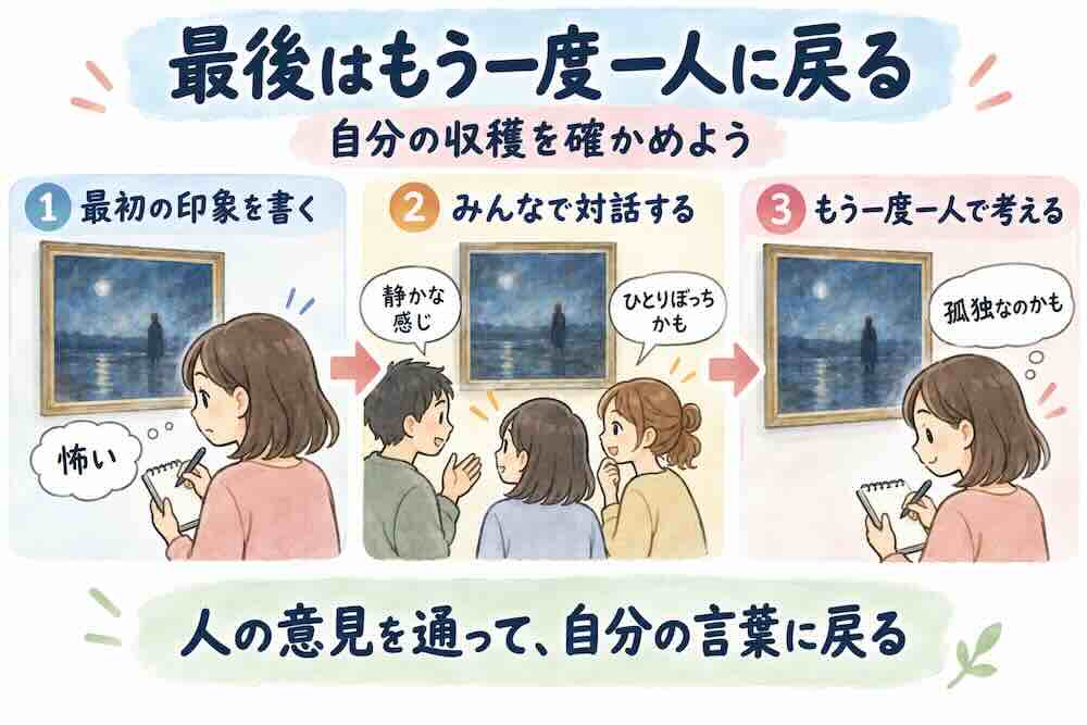 絵画鑑賞で最初の印象をメモし、他人との対話を通して見方を広げ、最後にもう一度一人で自分の収穫を確認する3ステップ図解