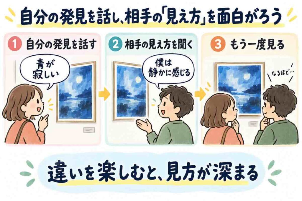 絵画鑑賞で自分の発見を話し、相手の見え方を聞いて、もう一度作品を見直す対話型鑑賞の3ステップ図解