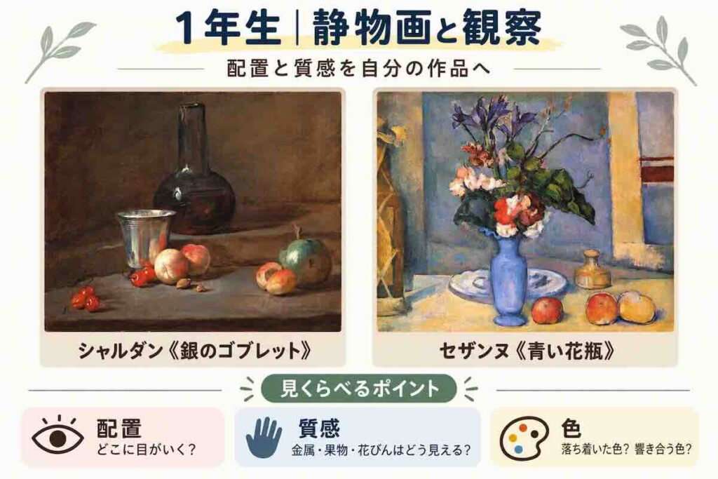1年生向けの静物画鑑賞で、シャルダンの《銀のゴブレット》とセザンヌの《青い花瓶》を並べて比較し、配置・質感・色の違いを学べる図解