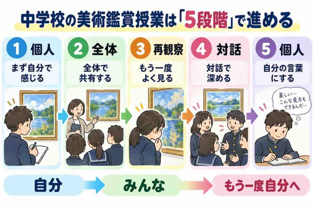 中学校の美術鑑賞授業を、個人で感じる、全体で共有する、再観察する、対話で深める、自分の言葉にするという5段階で進める流れを示した図解