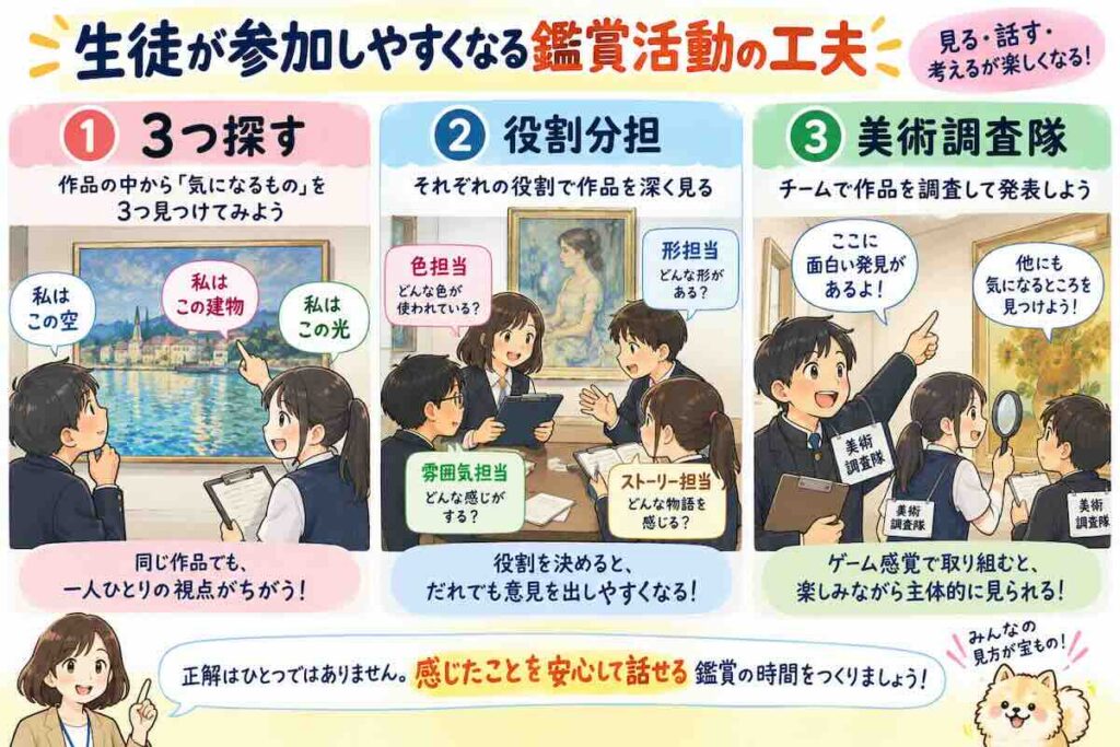 中学校の美術鑑賞授業で、生徒が参加しやすくなる3つ探す、役割分担、美術調査隊の活動を示した図解