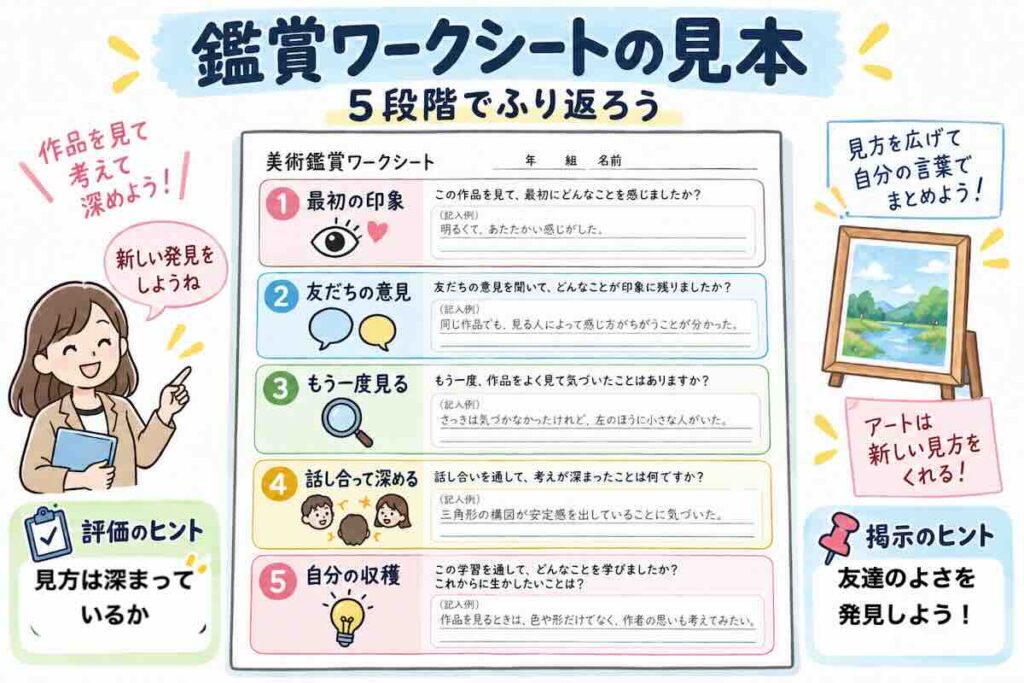 中学校の美術鑑賞授業で使える、最初の印象、友だちの意見、再観察、話し合い、自分の収穫を5段階で振り返る鑑賞ワークシートの見本図
